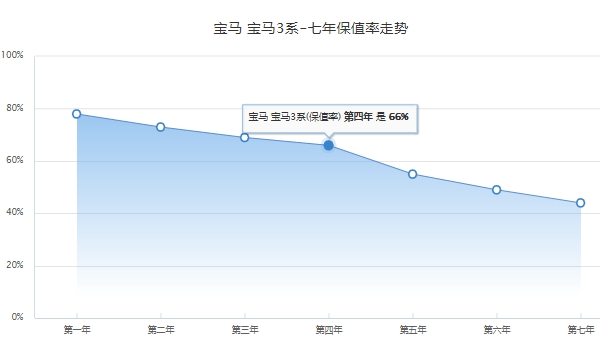 寶馬多少錢 3系新車售價29.99萬元起（分期首付萬元）