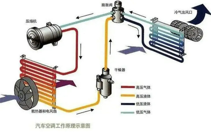 汽車空調原理