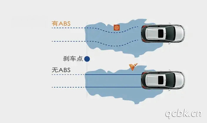 abs系統(tǒng)會(huì)縮短制動(dòng)距離嗎
