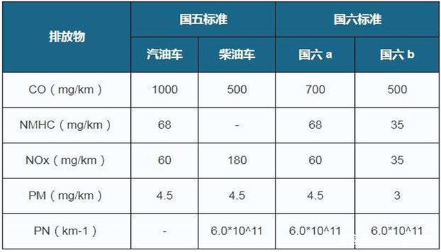 國v是國幾排放標準