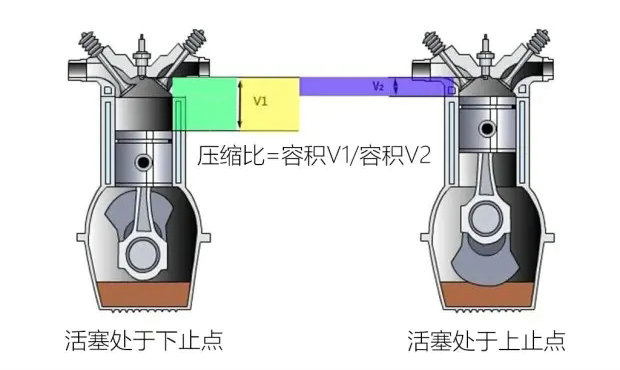發動機壓縮比大好還是小好