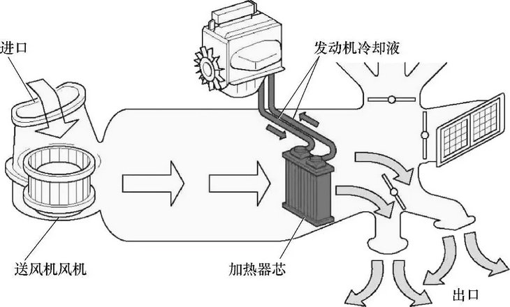 汽車暖氣的工作原理是什么