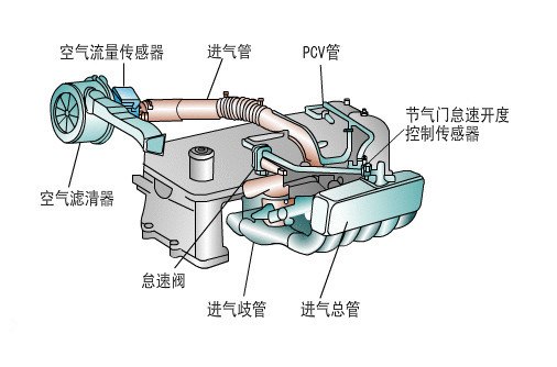進氣歧管有機油的原因是什么