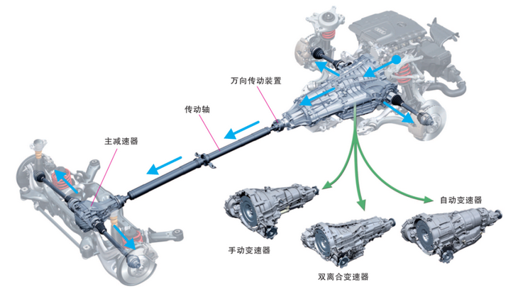 汽車(chē)傳動(dòng)系統(tǒng)主要由什么組成