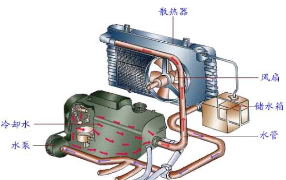 發動機冷卻系統的工作原理是什么
