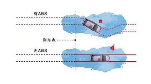 abs系統(tǒng)會起到什么作用