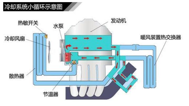 冷卻系統的大小循環是什么意思