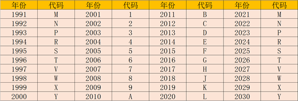 車架號怎么看生產日期