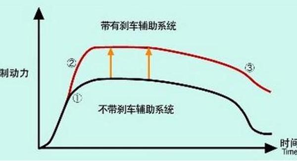 剎車輔助(EBA/BAS/BA)，防止追尾事故（安全駕駛很重要）