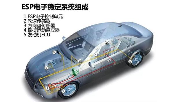 車身穩定控制,簡稱ESP（防患于未然）