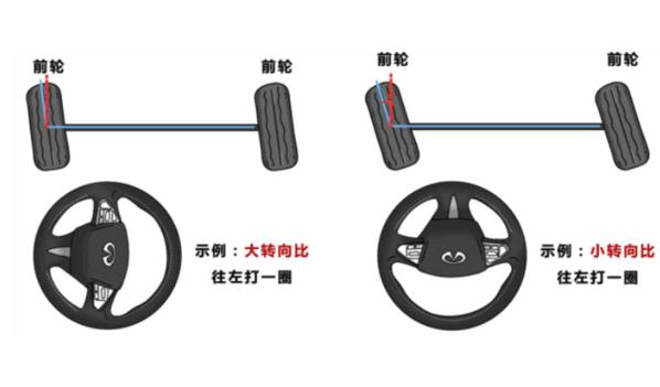 什么是可變轉向比，提高車輛轉向穩定性（電子式更實用）