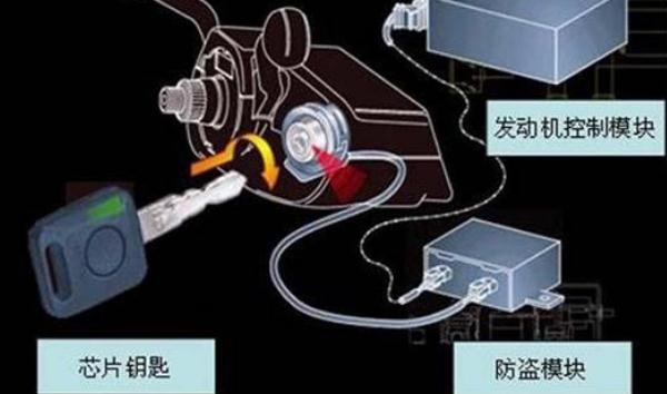 什么是發動機電子防盜，安全性高的防盜系統（三個類型選擇）