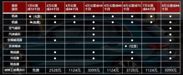 奧迪a3保養費用 小保養一次1100(大保養一次3000)