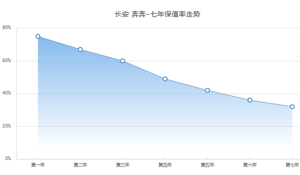 長安奔奔汽車報(bào)價(jià) 2018停售款報(bào)價(jià)4萬起（微型車保值率排第6）
