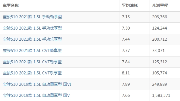 寶駿510這車到底怎么樣 搭載1.5L四缸自吸發(fā)動(dòng)機(jī)（百公里油耗6L）