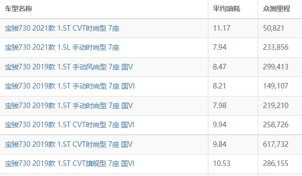 2021款寶駿730怎么樣 搭載1.5L和1.5T四缸發動機（百公里油耗實測最高10L）