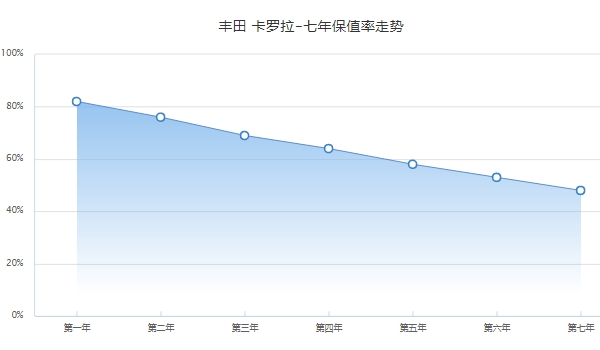 卡羅拉二手車價(jià)格 市場成交價(jià)9萬起（前三年保值率69%）