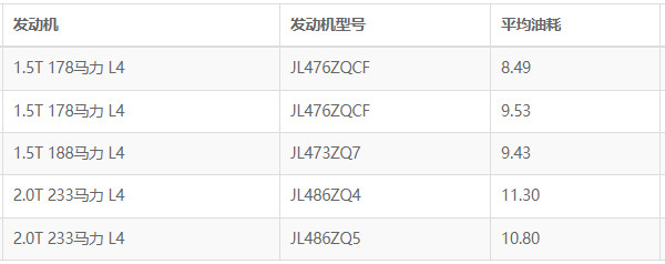 長安cs75plus油耗多少真實油耗 百公里油耗實測8.4L