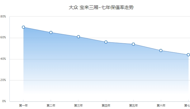 大眾寶來二手車價格 市場成交價最低1萬