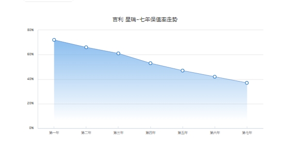 吉利星瑞保值率怎么樣 前五年保值率53%（二手車成交價(jià)最低8萬元）