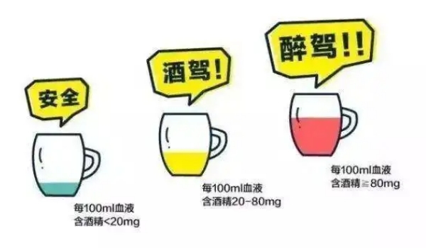 酒駕和醉駕的標準 醉駕血液中酒精含量≥80mg/100ml（酒駕20mg/100ml-80mg/100ml以內）