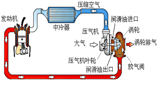 渦輪增壓和自然吸氣哪個好，渦輪增壓成為發展趨勢