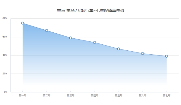 寶馬218i旅行車二手車價格，市場成交價12萬起