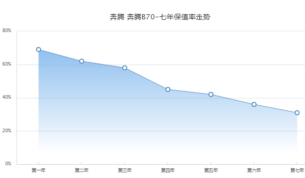 奔騰b70二手車價格，市場最低成交價不到1萬