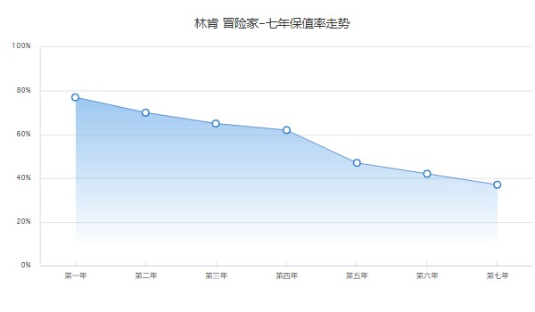 林肯冒險(xiǎn)家多少錢 最新款冒險(xiǎn)家23萬一臺(tái)(第五年保值率47%)