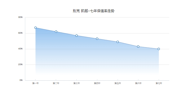 別克凱越二手車(chē)價(jià)，2011款二手車(chē)最低成交家1.78萬(wàn)