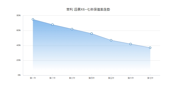 遠(yuǎn)景x6二手車(chē)價(jià)格，最新二手車(chē)成交價(jià)3萬(wàn)起（前五年保值率47%）