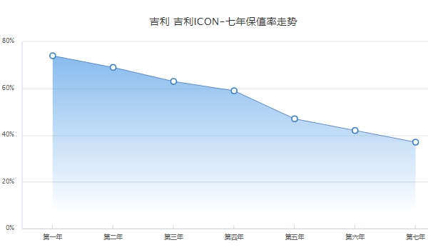 吉利icon二手多少錢，最新二手車成交價7萬