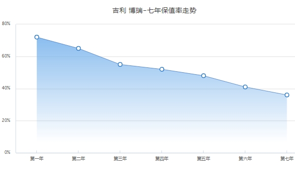 博瑞二手車(chē)價(jià)格，二手車(chē)最新成交價(jià)4萬(wàn)起（前五年保值率48%）