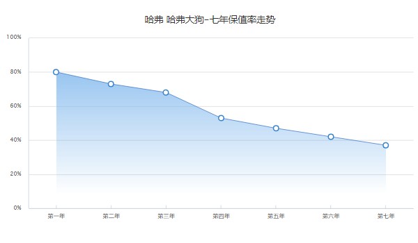 哈弗大狗汽車新款2022款報價 哈弗大狗新車11萬一臺(二手價10萬)