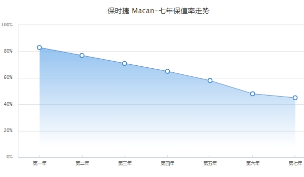 二手保時(shí)捷macan多少錢，市場(chǎng)最低成交價(jià)26萬(wàn)起
