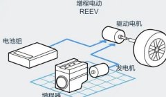 增程式混動和插電式混動的區(qū)別，主要區(qū)別是動力的驅動方式