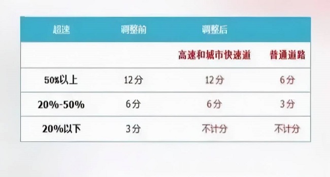 2022年4月1日新交規(guī)扣分標準，這些扣分項要注意了