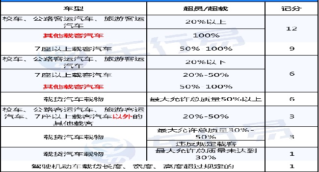 2022年4月1日新交規(guī)扣分標準，這些扣分項要注意了