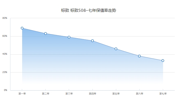 2013款標致508二手多少錢，市場報價3萬起（前三年保值率59%）