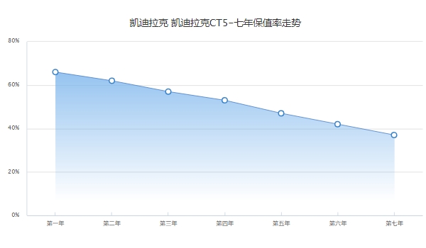 凱迪拉克ct5二手車報(bào)價(jià)，市場報(bào)價(jià)19萬起（第三年保值率57%）