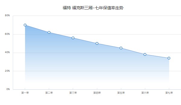 福特福克斯2022款報價及圖片 2022款福克斯售價11萬元(落地13萬)