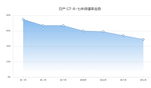 gtr多少錢一輛，參考價150.5-168萬（國內市場已停售）