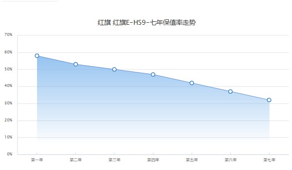 紅旗hs9新款2022款價(jià)格suv成交價(jià) 2022款成交價(jià)60萬(wàn)元(分期首付17萬(wàn))