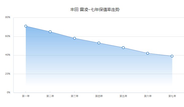 豐田雷凌2022款報價及圖片 2022款雷凌售價9萬一輛(第七年保值率39%)