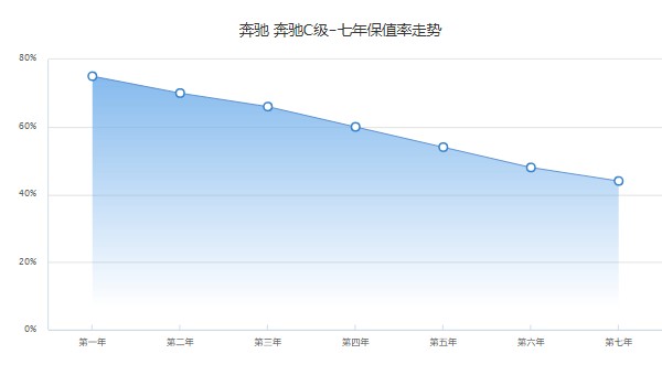 奔馳c級保值率是多少 第七年保值率44%(油耗影響保值率)