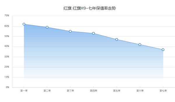 紅旗h9二手車報價及圖片 紅旗h9二手價19萬(第七年保值率37%)