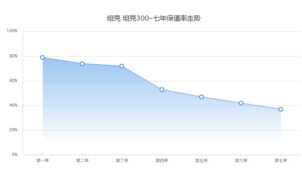 魏派300二手車多少錢 魏派300二手價(jià)16萬(wàn)(表顯里程5000公里)