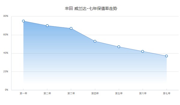 威蘭達(dá)二手車圖片和價(jià)格 威蘭達(dá)二手價(jià)12萬(wàn)(表顯里程1.2萬(wàn)公里)
