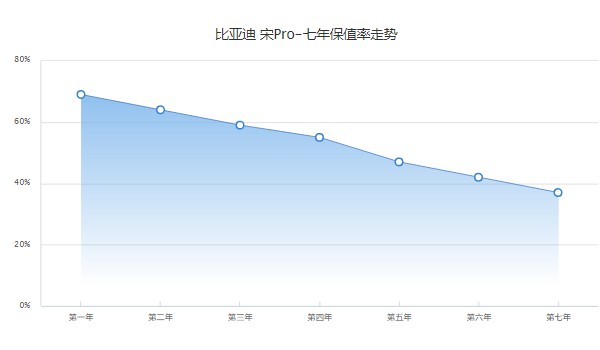 比亞迪宋pro新能源2022款價格 2022款售價13萬一輛(分期首付4萬)