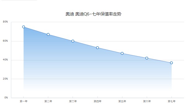 奧迪q6分期多少錢 分期首付13萬(wàn)(36期月供9606元)